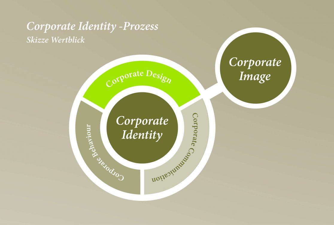 Corporate-Itentity-Prozess-Wertblick